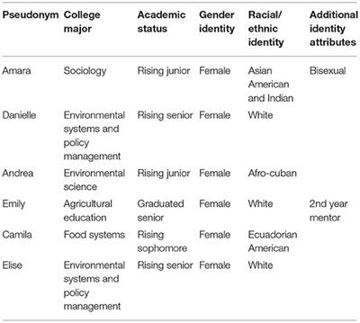 Preparing Undergraduate Students for Mentorship With Youth of Marginalized Identities: A Model for Food Systems Education